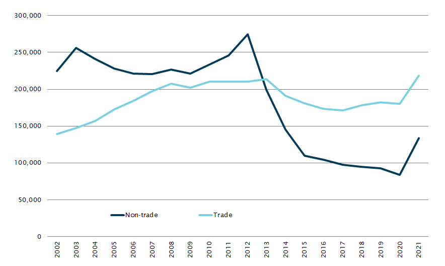 Chart - Apprentices in training, trade and non-trade occupations, September quarter, 2002–2021