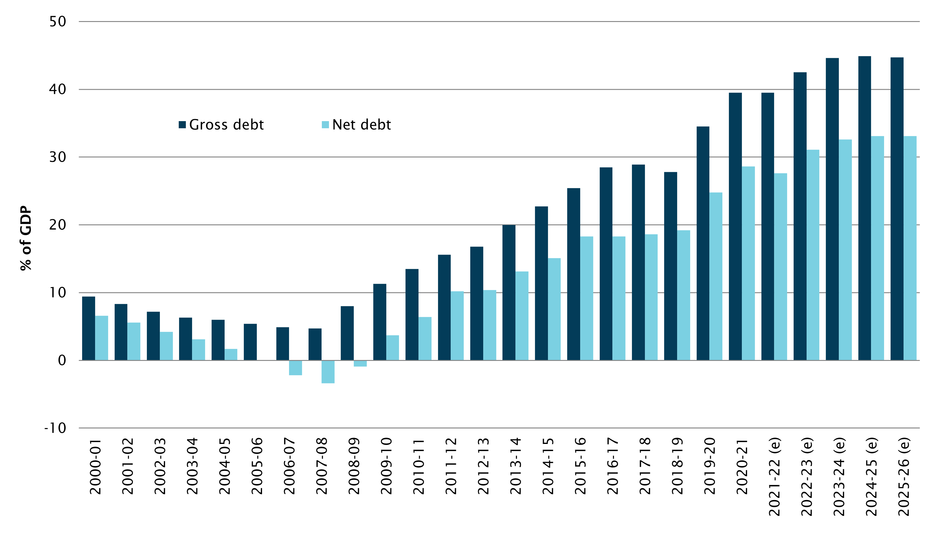 Chart - Gross debt as a percentage of GDP and net debt as a percentage of GDP