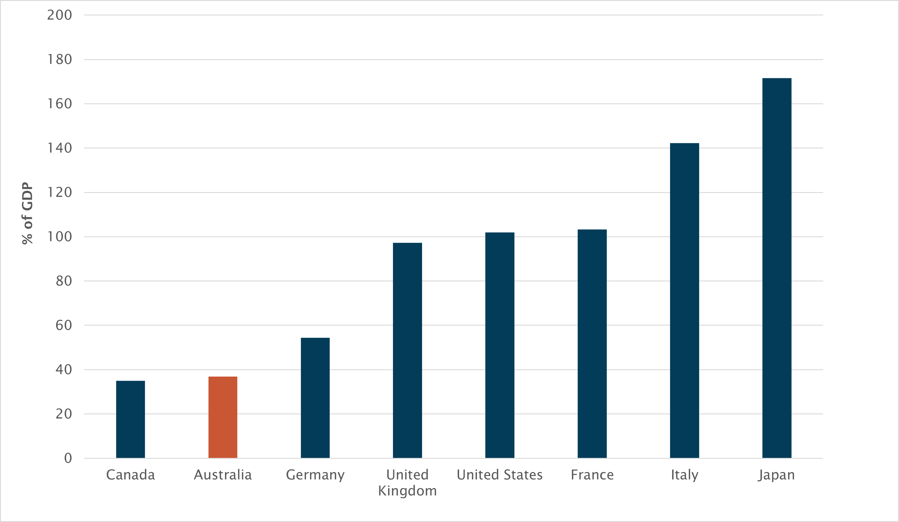 Chart - International comparison of net debt as a percentage of GDP during 2021