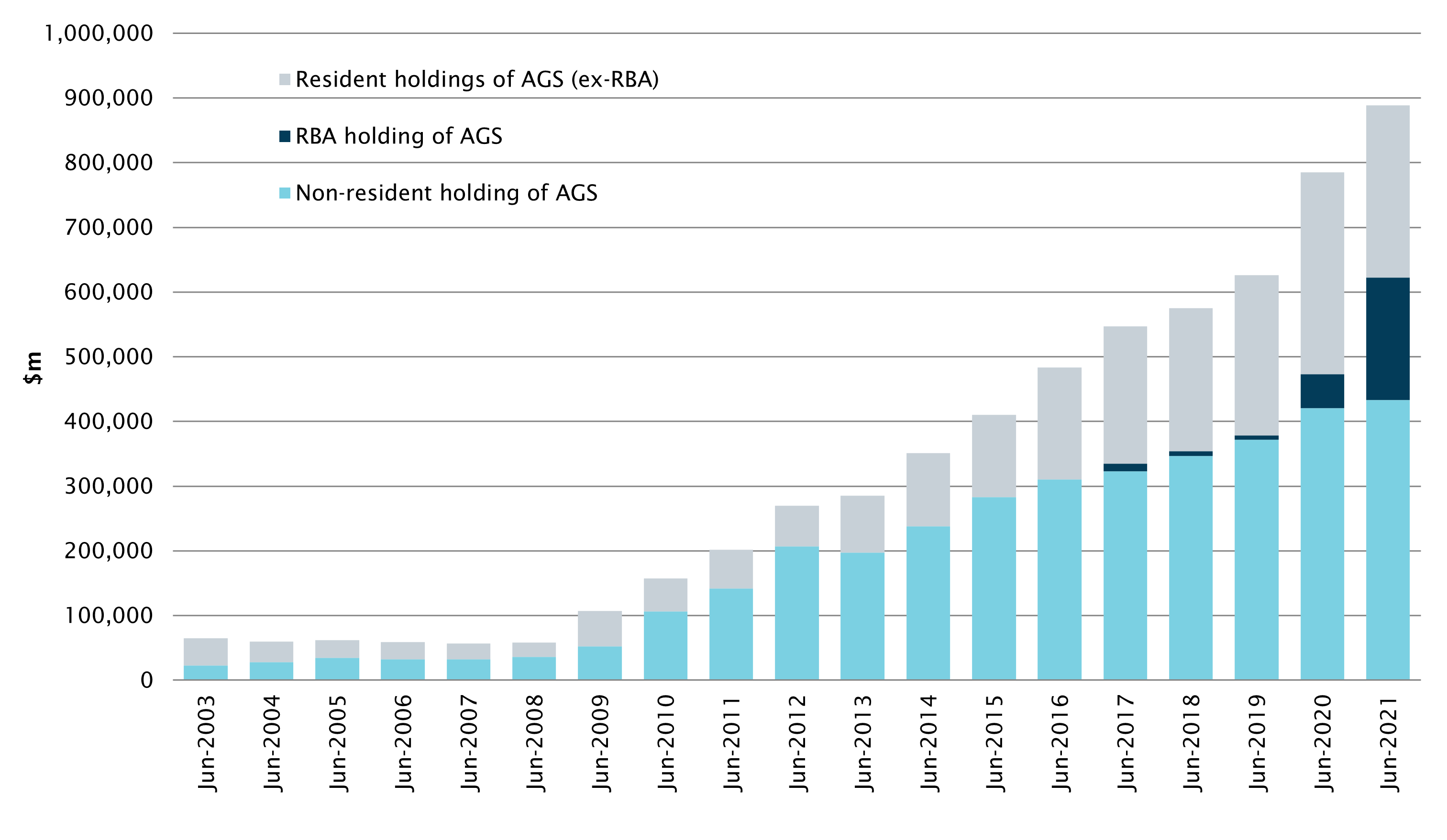 Chart - Debt exposure to resident and non–resident holders of AGS