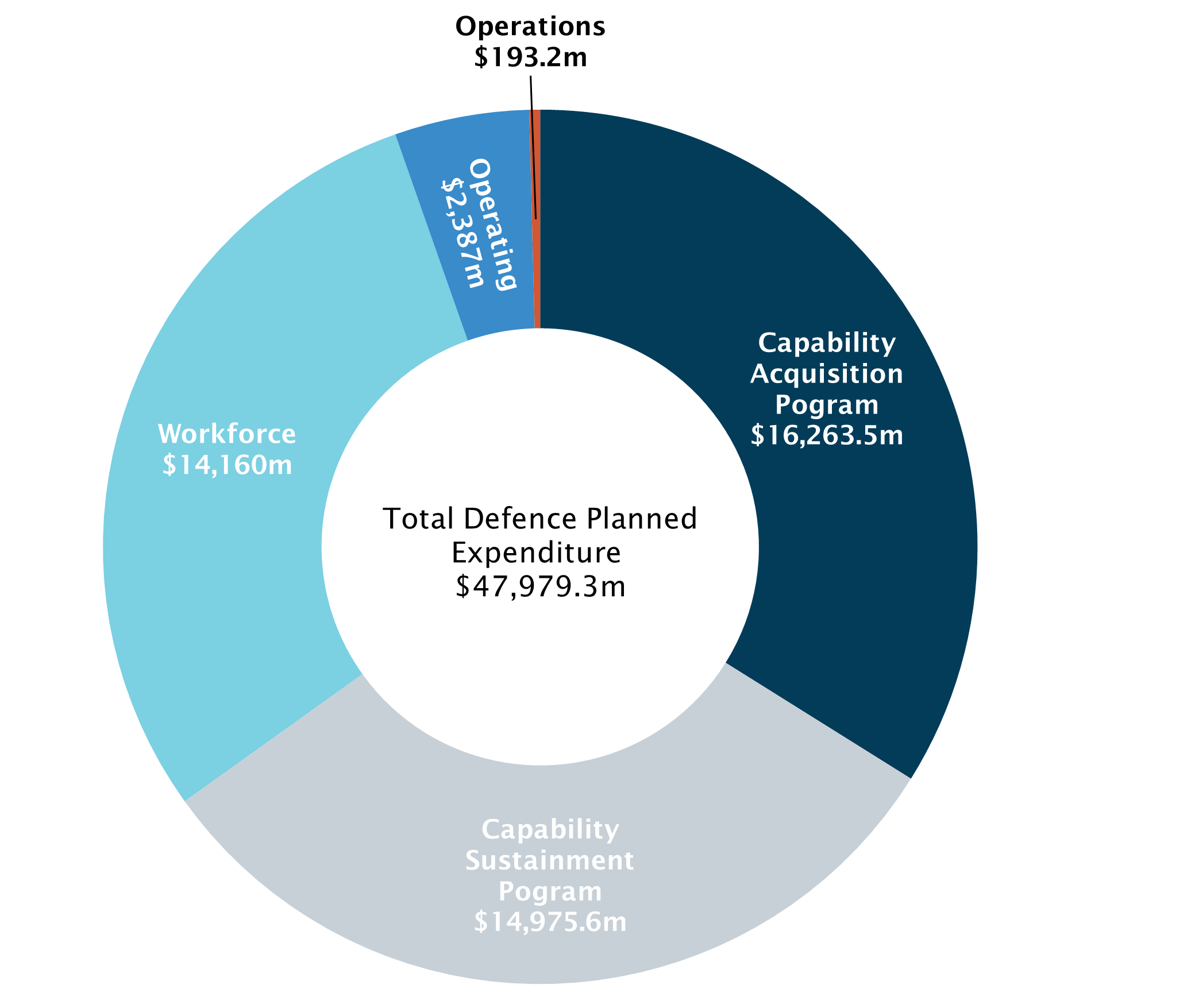 Figure 1 Planned expenditure by cost category pie chart