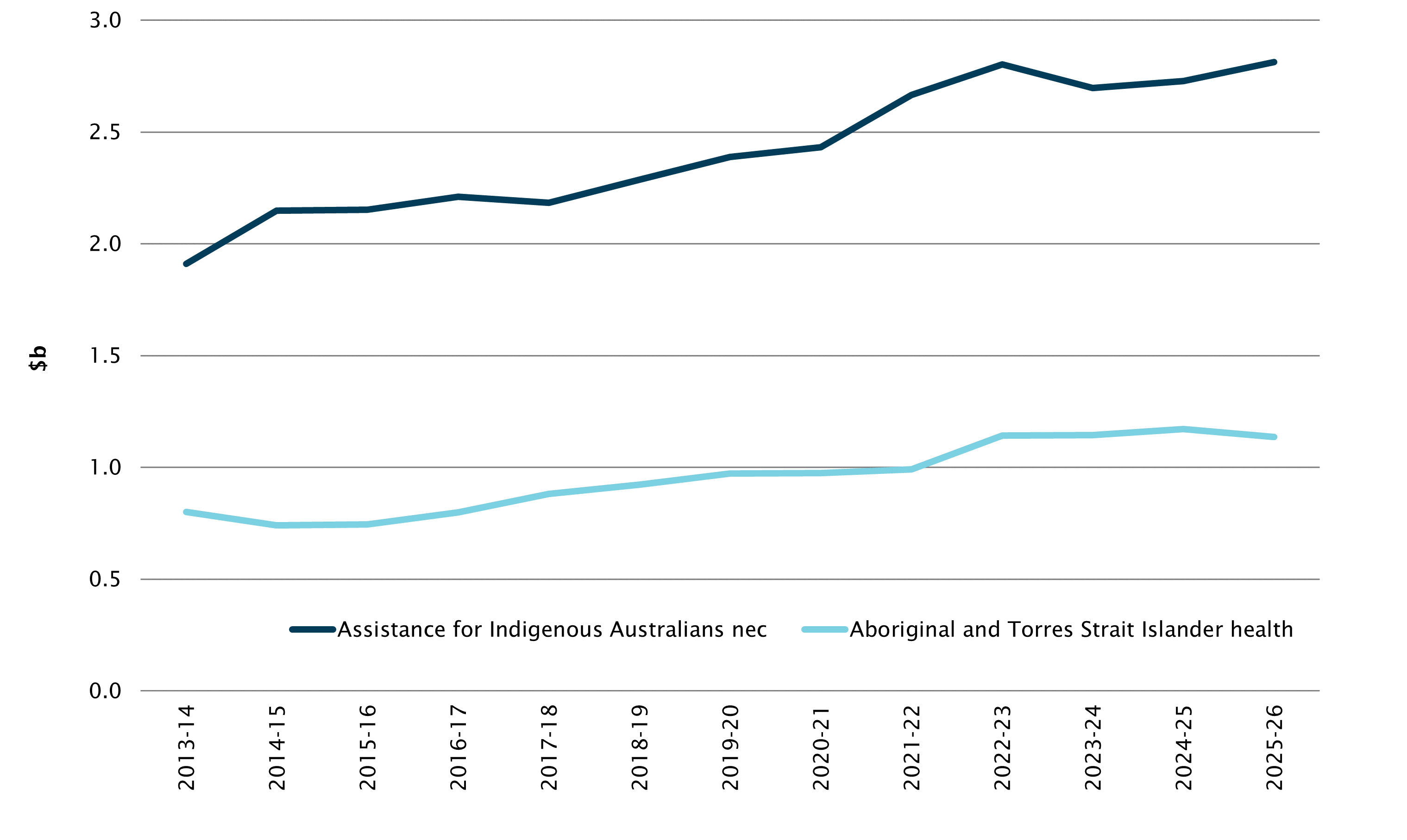 Graph - Indigenous-related budget functions