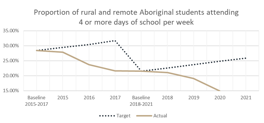 Graph - Rural and remote NT Aboriginal students attending 4+ days of school per week: target and actual