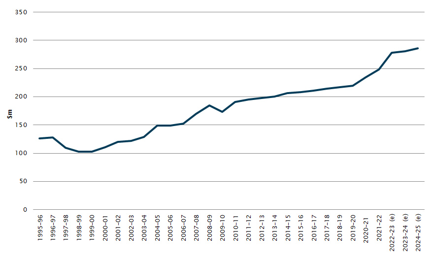 Figure 1 Payments for the provision of legal aid services to states and territories (non-adjusted figures)