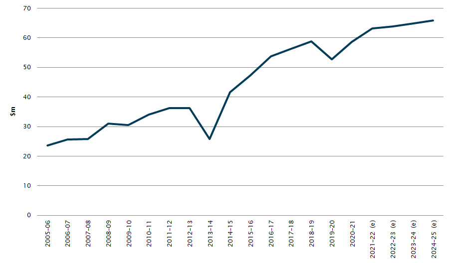 Figure 2: total Commonwealth funding for CLCs (non-adjusted figures)