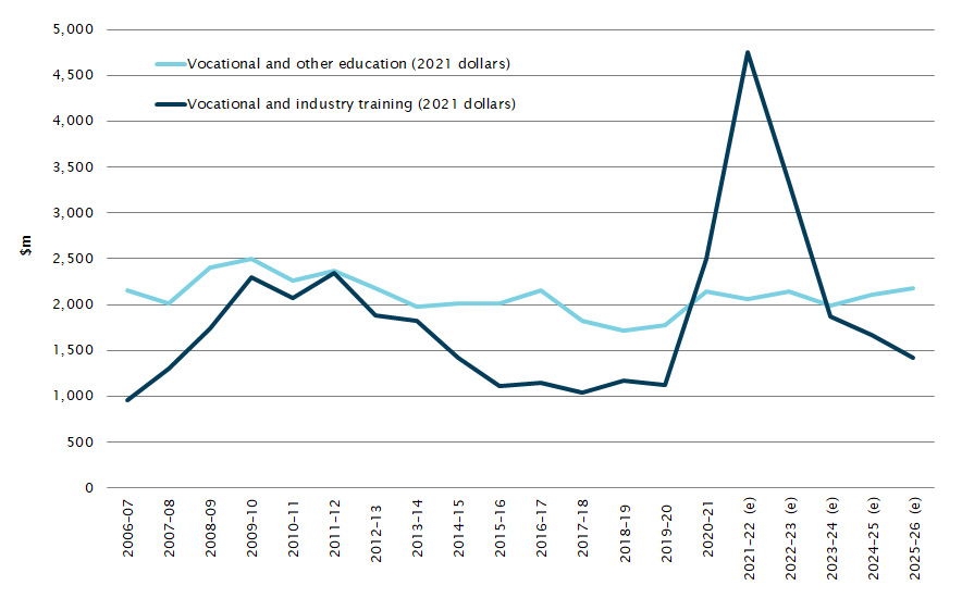 Figure 1 Australian Government estimated expenditure on vocational education and training, 2006–07 to 2025–26 ($ million) chart