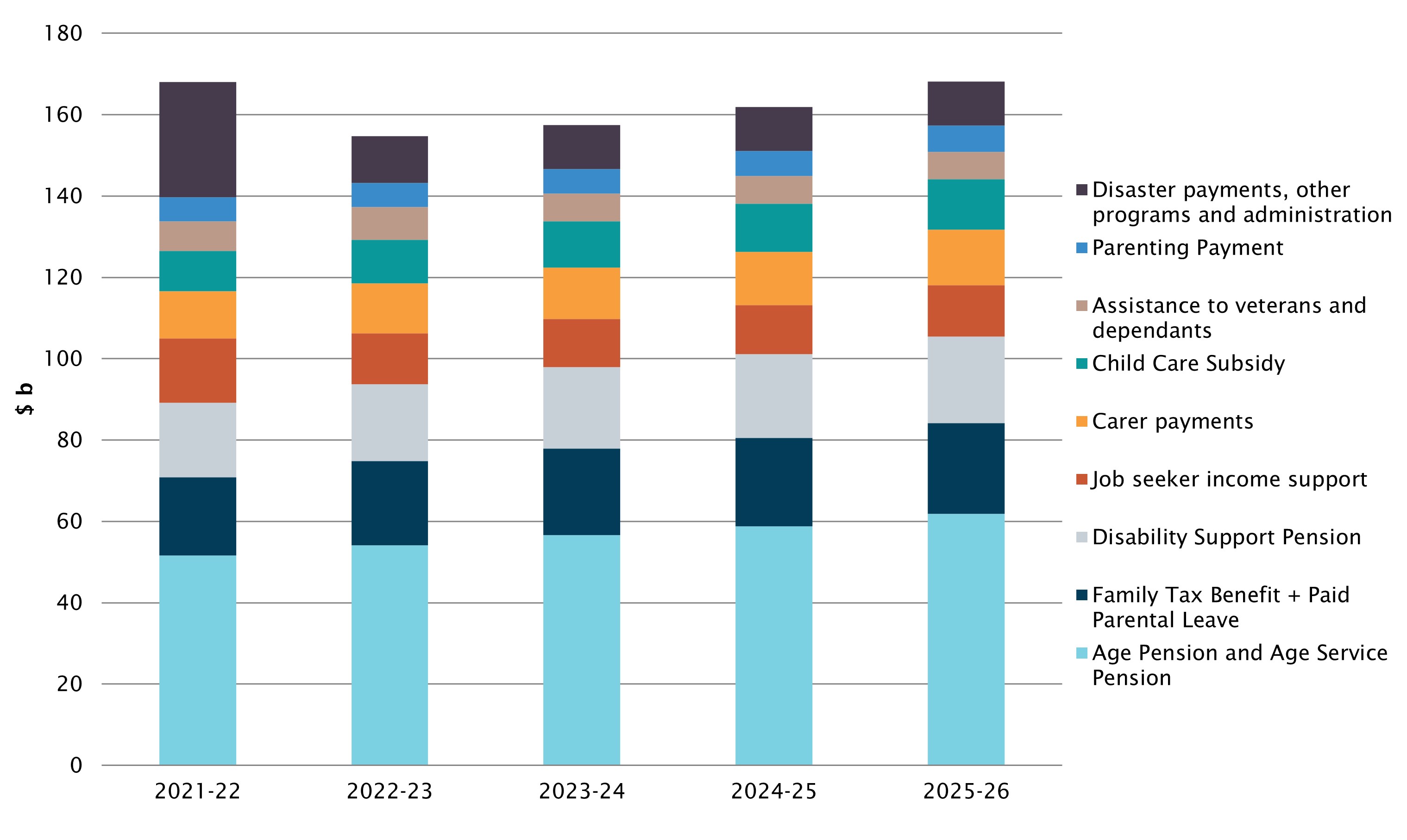 Chart - Estimated expenses on social security and welfare payments