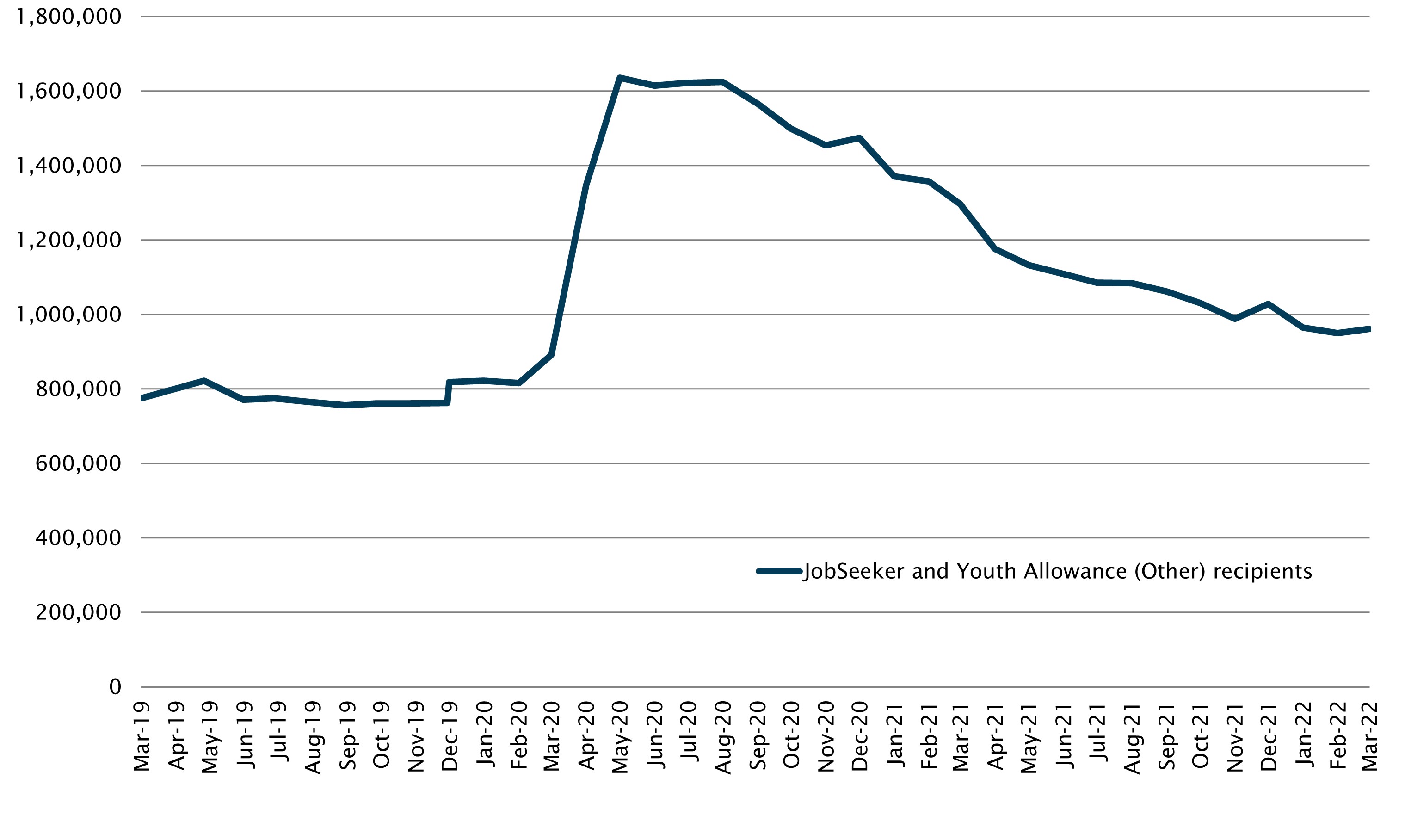 Chart - JobSeeker and Youth Allowance (Other) recipients