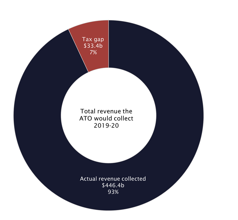 graph - 	Figure 1: Comparing taxation revenue collected and tax gap in 2019–20 ($b)
