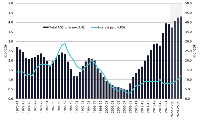Graph - Figure 1 Australian Government total AGS on issue (gross debt) and interest paid