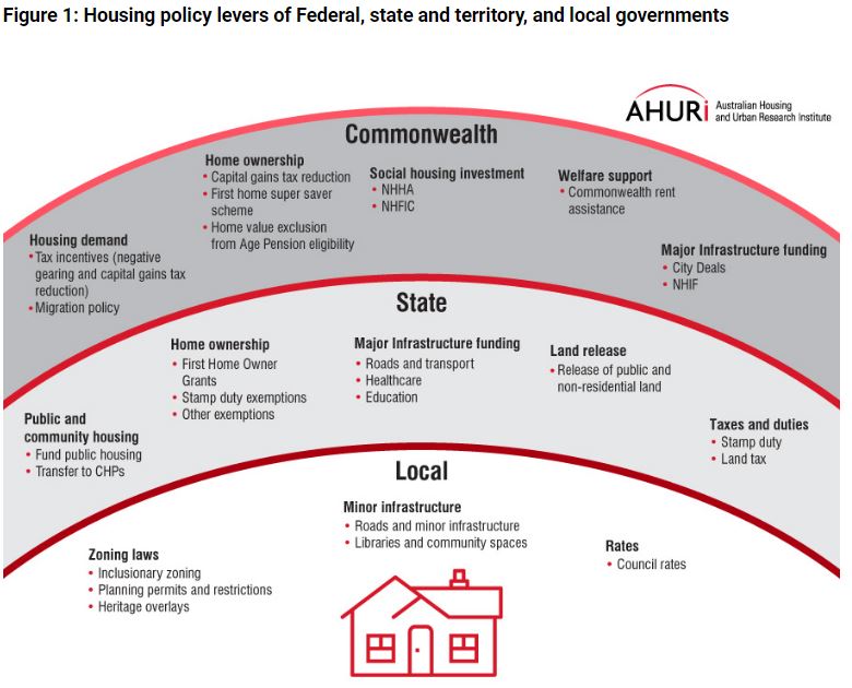Diagram - showing housing policy levers of Federal, state and territory and local governments