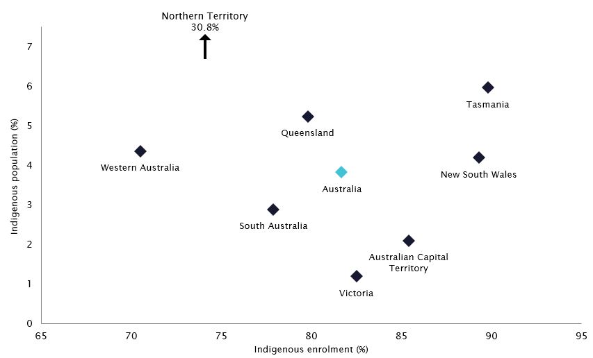 Indigenous voter registration rate vs Indigenous % of population, by state/territory