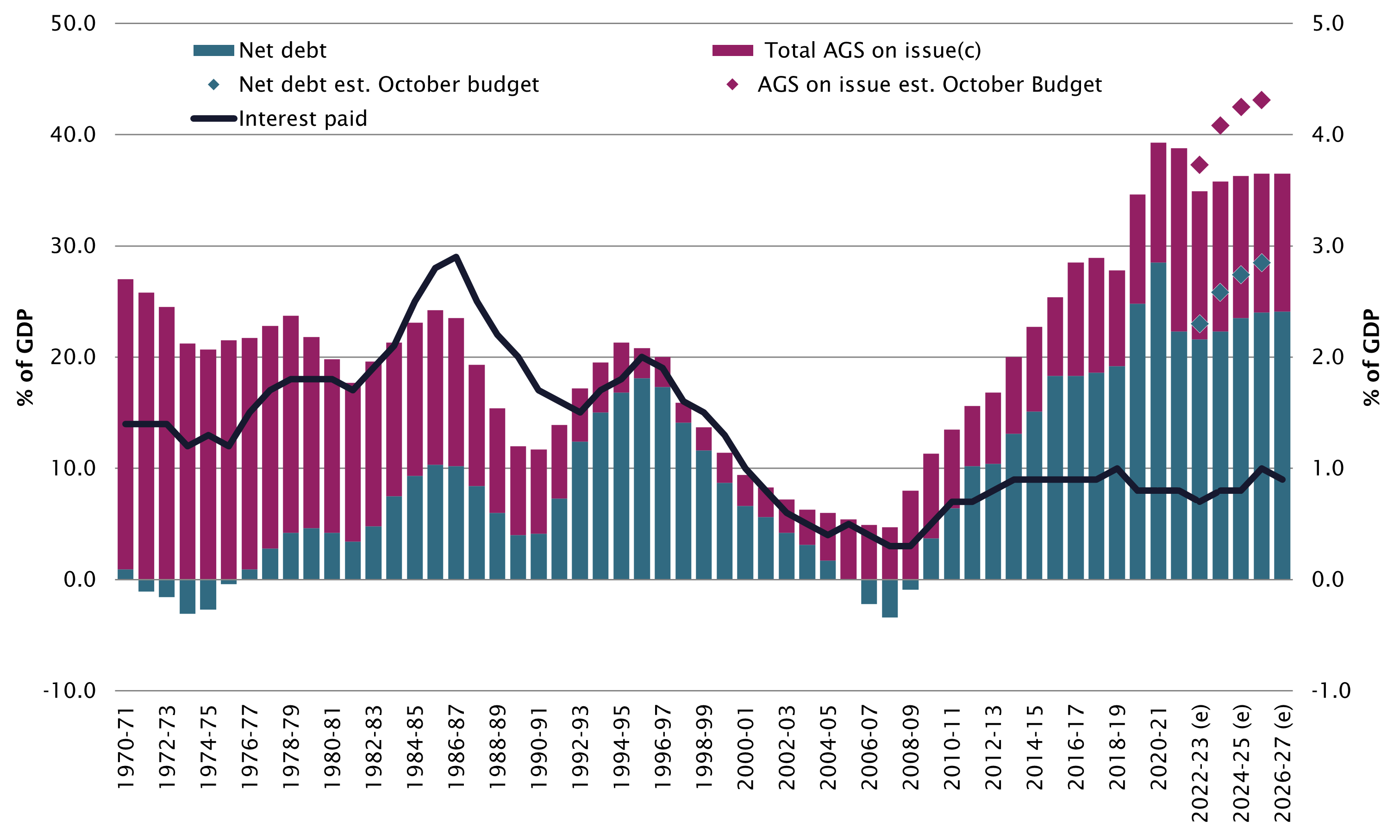 Australian Government Debt Parliament of Australia