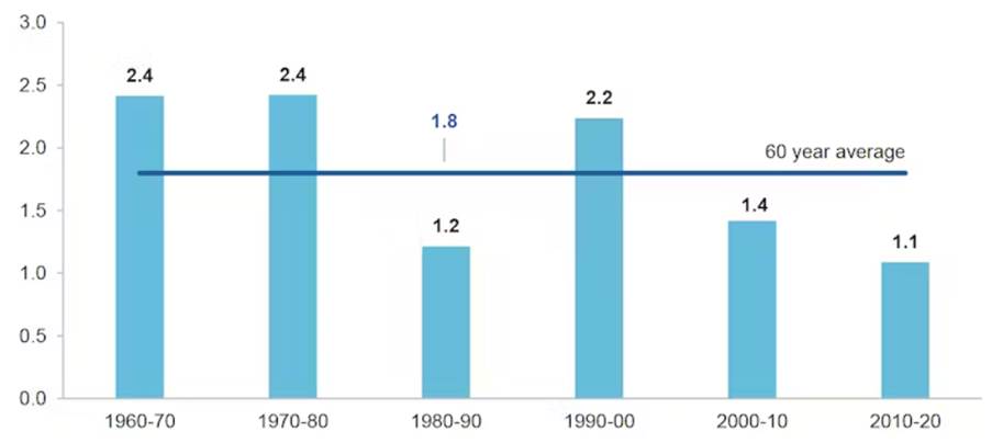 Figure 2: Australia’s average labour productivity growth over the past decades