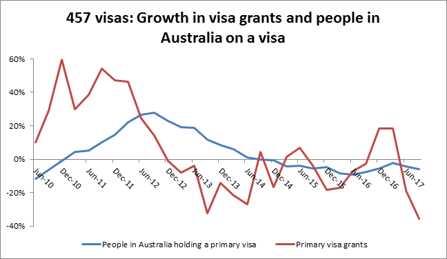 457 visas: Growth in visa grants (red) and people in Australia on a visa (blue)