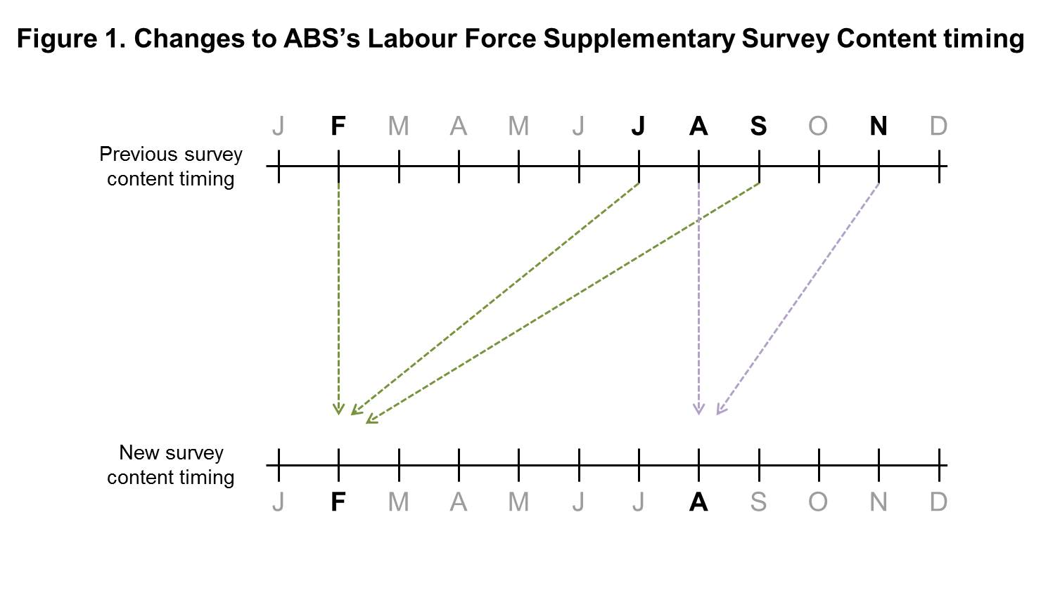 Figure 1: Changes to ABS's Labour Force Supplementary Survey Content timing