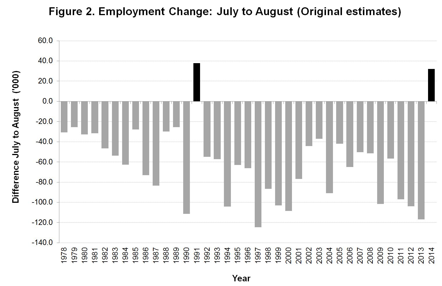 Figure 2: Employment Change: July to August (Original estimates)