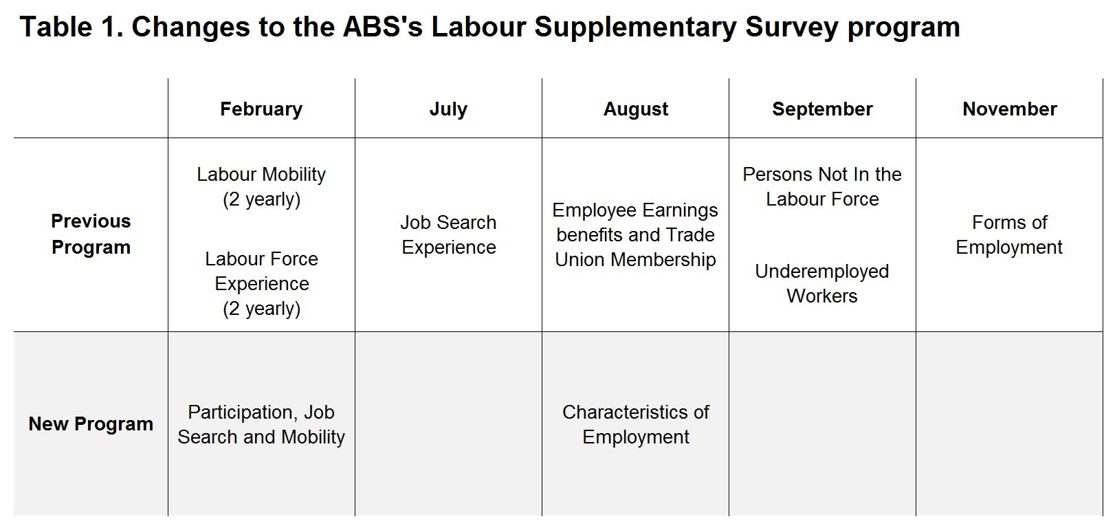 Table 1: Changes to the ABS's Labour Supplementary Survey program