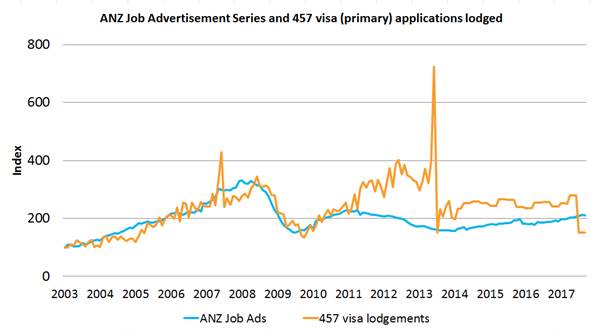 ANZ Job Advertisements Series and 457 visa (primary) applications lodged