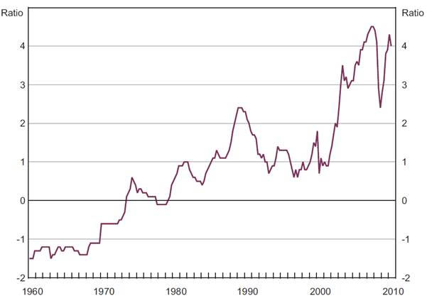 Deposit Gap