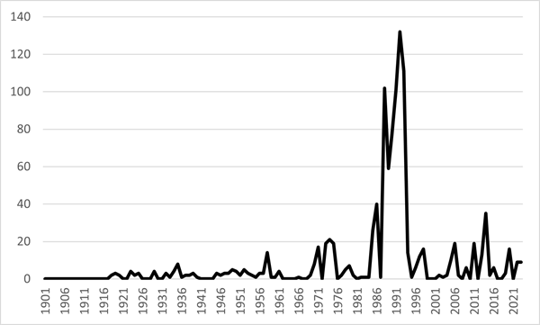 Chart 1: Number of Bills ‘guillotined’ or considered under a time limitation in the House of Representatives per year, 1901–2023