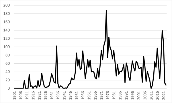 Chart 2: Number of closure motions agreed to in the House of Representatives per year, 1901–2023