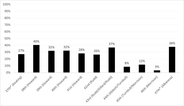 Chart 3: Percentage of Bills introduced in the House of Representatives that were referred to the Federation Chamber per Parliament, 1994–2023