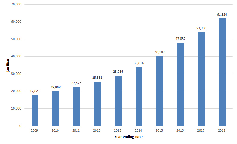 Total amount of outstanding HELP debt 2008–09 to 2017–19 financial years ($m)