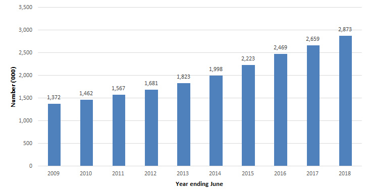 Total number of people with outstanding HELP debt 2008–09 to 2017–18 financial years