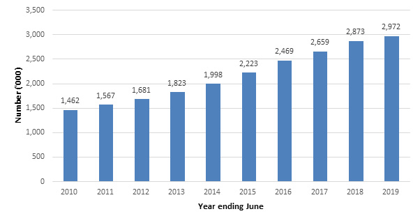 Total number of people with outstanding HELP debt 2009�€“10 to 2018�€“19 financial years