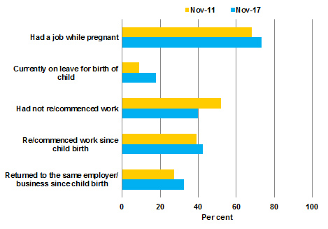 Selected characteristics of women with a child aged under two years at November, 2011 and 2017
