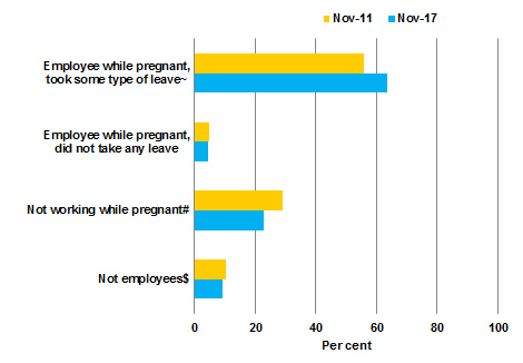 Maternity leave taken by women with a child aged under two years at November, 2011 and 2017