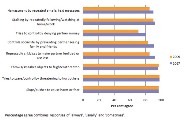 Attitudes to violence against women