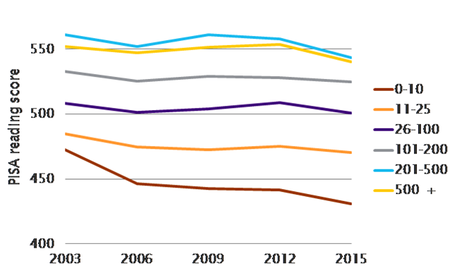 PIA reading score, 2003-2015
