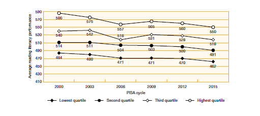 Average reading literacy performance