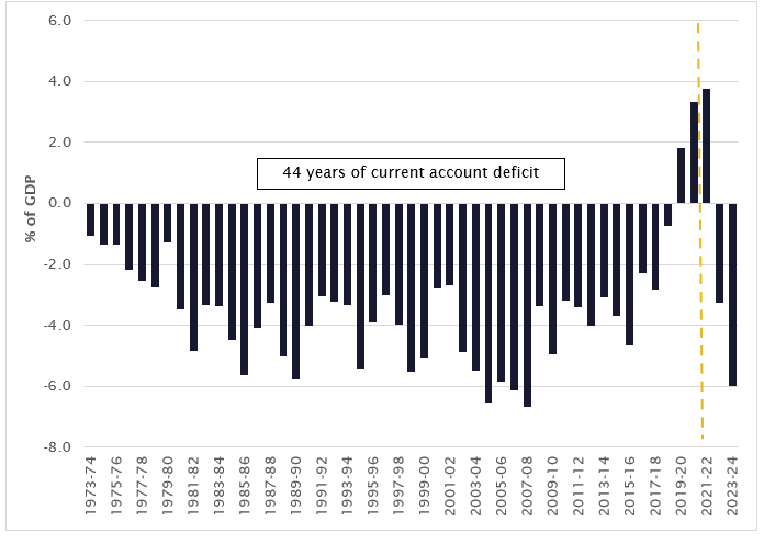 Figure 1 Australia’s current account balance as a percentage of GDP