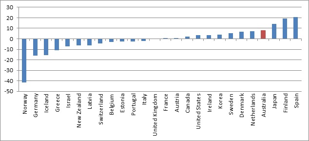 Graph showing change in Net Debt from 2012-2018 (in percent of GDP, general government)