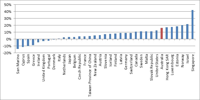 Graph showing change in Real Expenditure from 2012-2018 (in percent, general government)