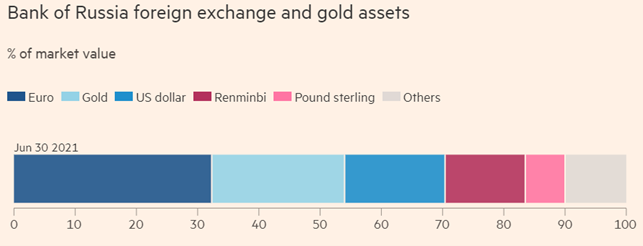 Bank of Russia foreign exchange chart