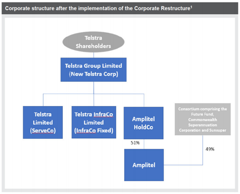 Diagram showing corporate structure after the implementation of restructure