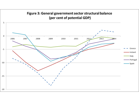 Figure 3: General government sector structural balance (per cent of potential GDP)