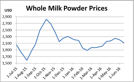 Whole Milk Powder Prices