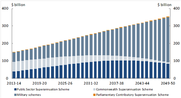 Unfunded Commonwealth Government superannuation liability projections