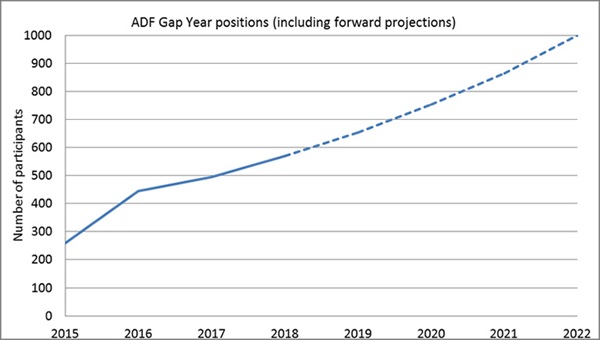ADF Gap Year positions (including forward projections)