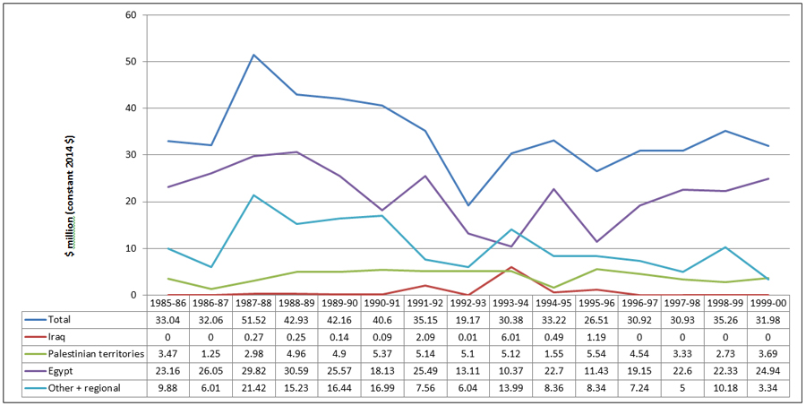 Australian aid to the Middle East 1986–2000