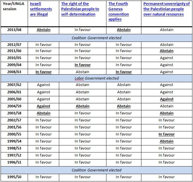 Australia's voting record on Israel-Palestine issues at the UN