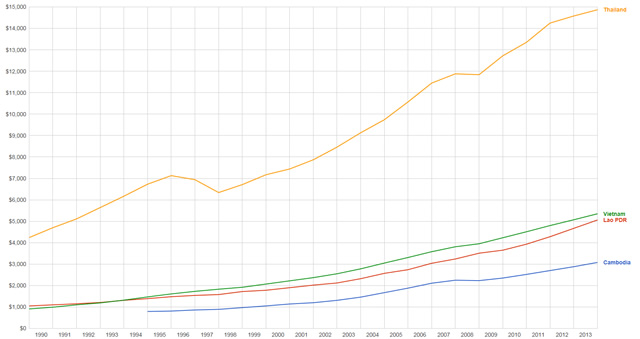 GNI per capita in PPP dollars
