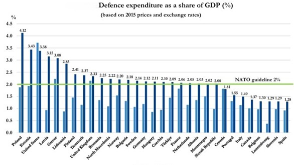 Graph of defence expenditure NATO members 2014–2024