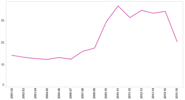 Australian bilateral aid over time (current prices): Laos