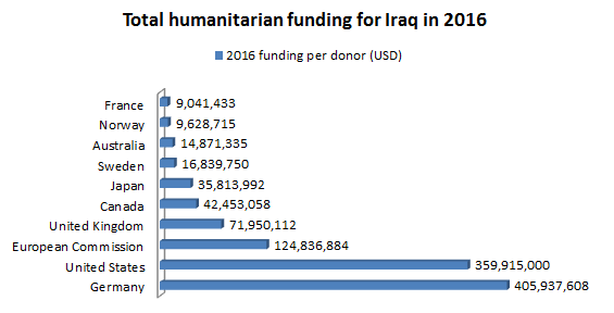 Total humanitarian funding for Iraq in 2016